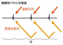 パネル回転システム